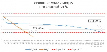 Хладоэлемент МХД +5